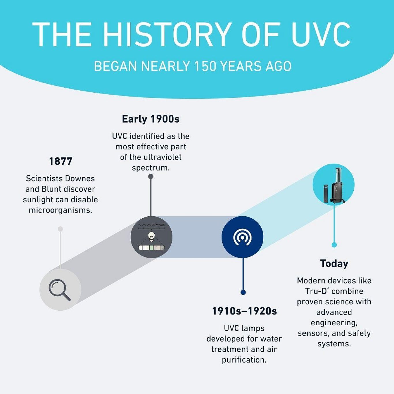 UVC timeline