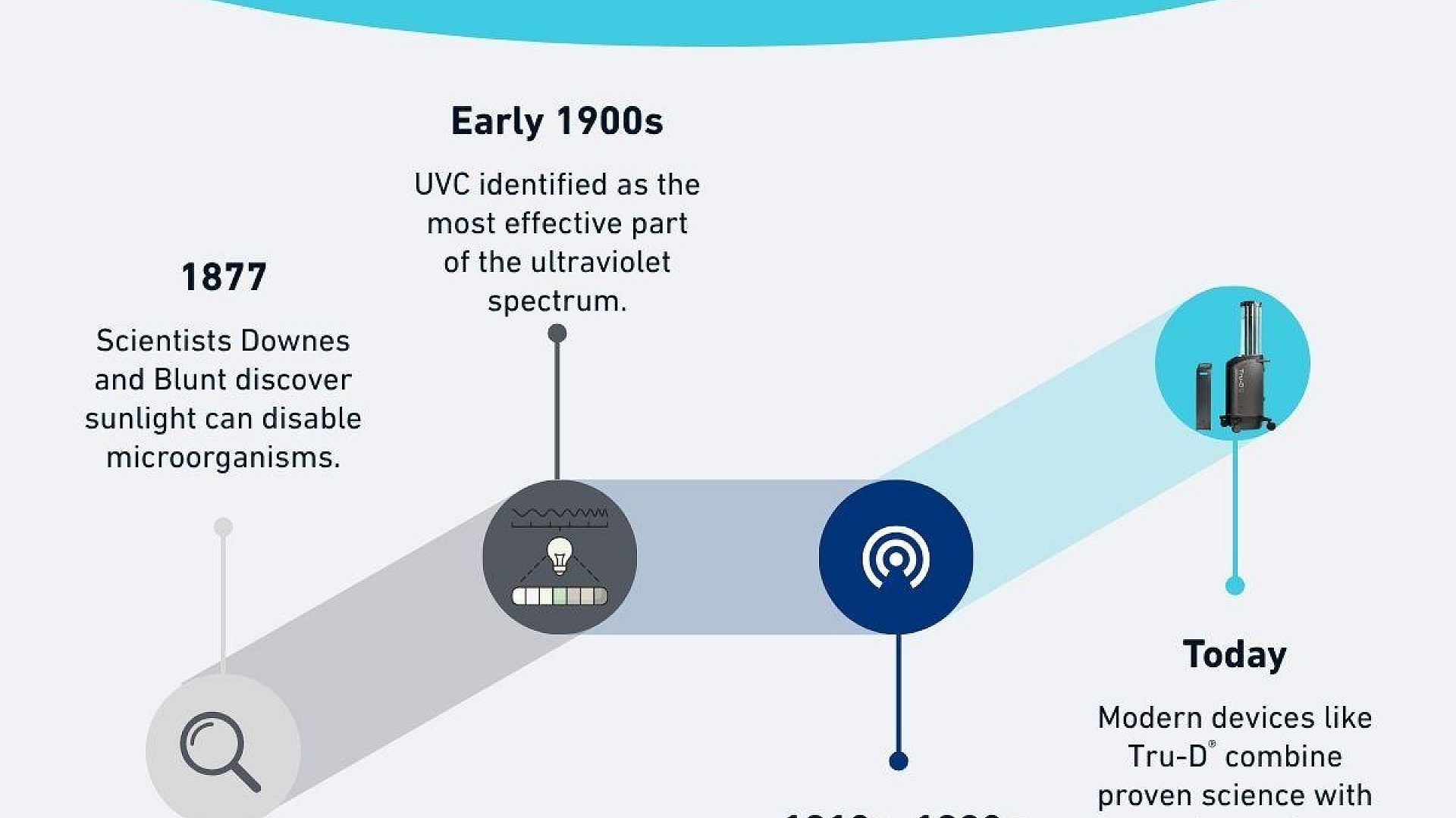 UVC timeline